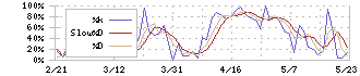 ネオジャパン(3921)のストキャスティクス