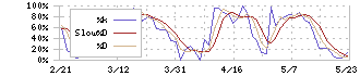 ラクス(3923)のストキャスティクス