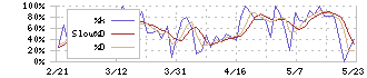 ランドコンピュータ(3924)のストキャスティクス