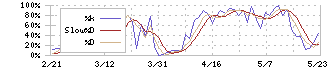 ダブルスタンダード(3925)のストキャスティクス