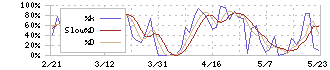 オープンドア(3926)のストキャスティクス