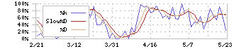 フーバーブレイン(3927)のストキャスティクス