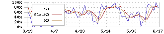 マイネット(3928)のストキャスティクス