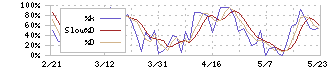 はてな(3930)のストキャスティクス