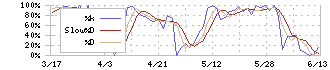 バリューゴルフ(3931)のストキャスティクス