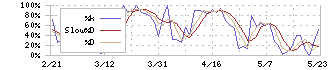 アカツキ(3932)のストキャスティクス