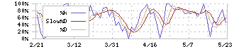 チエル(3933)のストキャスティクス