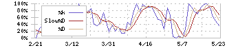 エディア(3935)のストキャスティクス