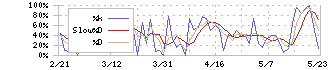 グローバルウェイ(3936)のストキャスティクス