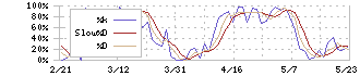 Ｕｂｉｃｏｍホールディングス(3937)のストキャスティクス