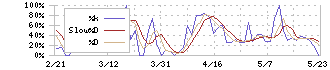 ノムラシステムコーポレーション(3940)のストキャスティクス