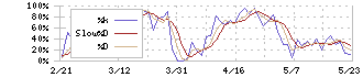 レンゴー(3941)のストキャスティクス