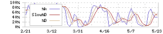 大石産業(3943)のストキャスティクス