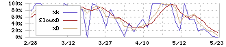 古林紙工(3944)のストキャスティクス