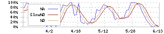 スーパーバッグ(3945)のストキャスティクス