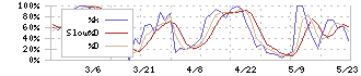 ダイナパック(3947)のストキャスティクス