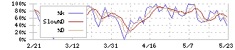 光ビジネスフォーム(3948)のストキャスティクス