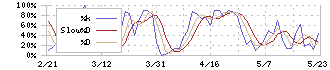 ザ・パック(3950)のストキャスティクス