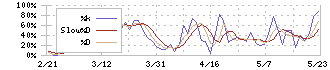 朝日印刷(3951)のストキャスティクス