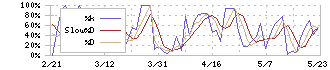 大村紙業(3953)のストキャスティクス