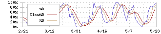 昭和パックス(3954)のストキャスティクス