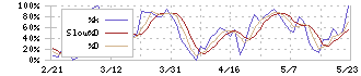 イムラ(3955)のストキャスティクス