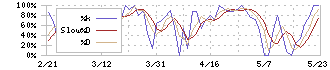 笹徳印刷(3958)のストキャスティクス