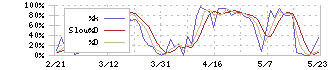 チェンジホールディングス(3962)のストキャスティクス