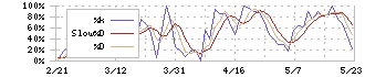 オークネット(3964)のストキャスティクス