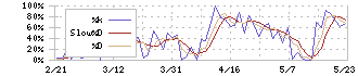 エルテス(3967)のストキャスティクス