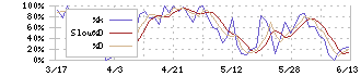 セグエグループ(3968)のストキャスティクス