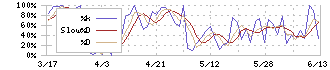 エイトレッド(3969)のストキャスティクス