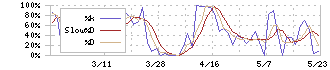 イノベーション(3970)のストキャスティクス