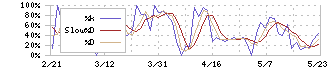 ＳＣＡＴ(3974)のストキャスティクス