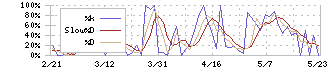 シャノン(3976)のストキャスティクス