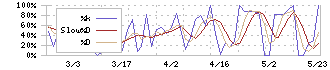 フュージョン(3977)のストキャスティクス