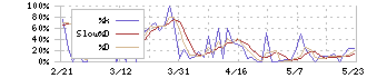 マクロミル(3978)のストキャスティクス