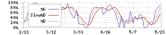 うるる(3979)のストキャスティクス