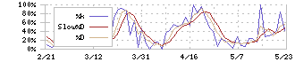 ビーグリー(3981)のストキャスティクス