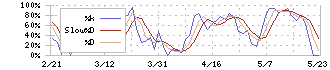 オロ(3983)のストキャスティクス