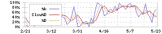 ユーザーローカル(3984)のストキャスティクス