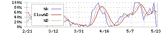 テモナ(3985)のストキャスティクス