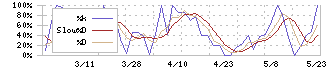 ビーブレイクシステムズ(3986)のストキャスティクス