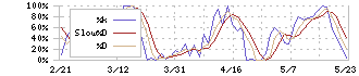 エコモット(3987)のストキャスティクス