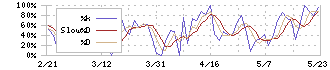 ＳＹＳホールディングス(3988)のストキャスティクス