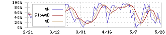 シェアリングテクノロジー(3989)のストキャスティクス