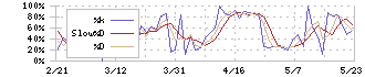 ウォンテッドリー(3991)のストキャスティクス