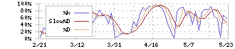 ニーズウェル(3992)のストキャスティクス