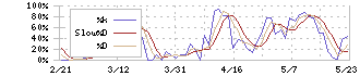 ＰＫＳＨＡ　Ｔｅｃｈｎｏｌｏｇｙ(3993)のストキャスティクス