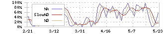 マネーフォワード(3994)のストキャスティクス